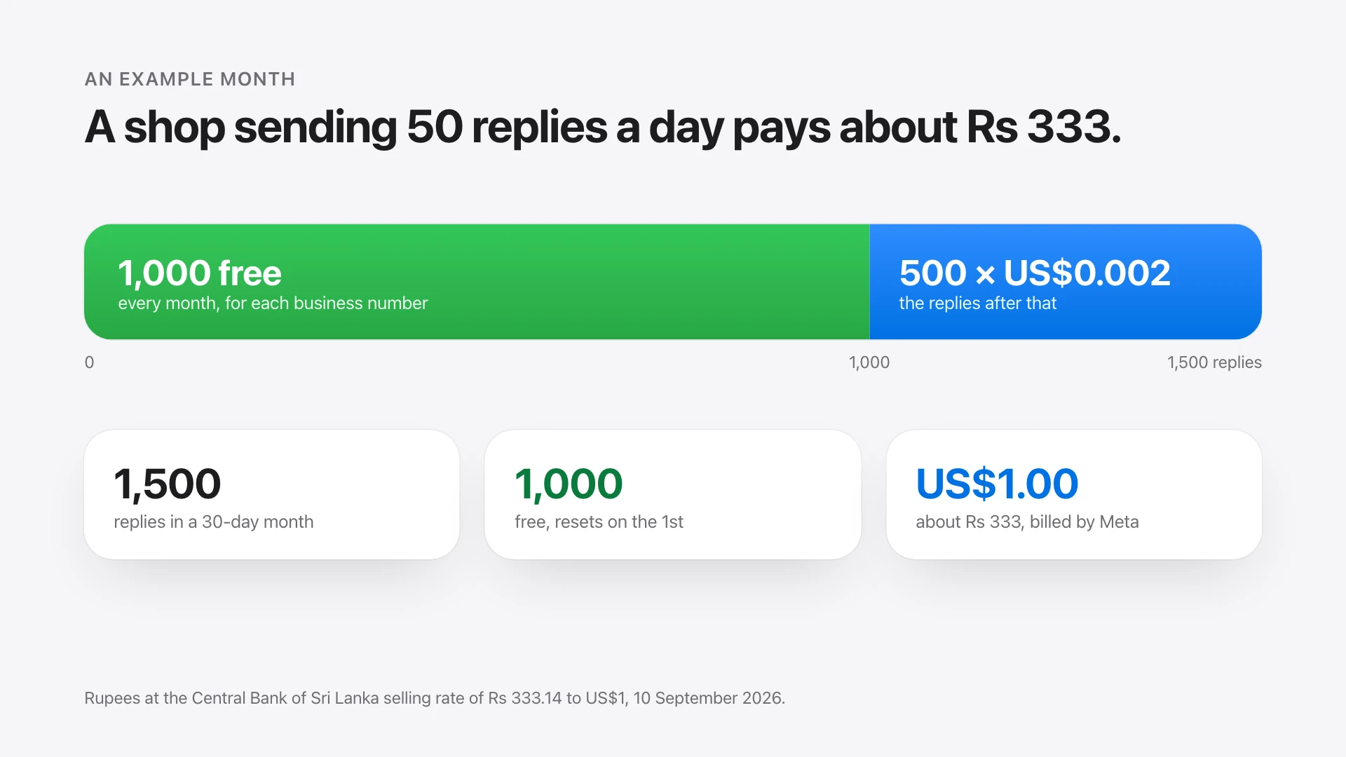 A bar of 1,500 replies: the first 1,000 free, the other 500 at US$0.002 each, US$1.00 in total, about Rs 333.