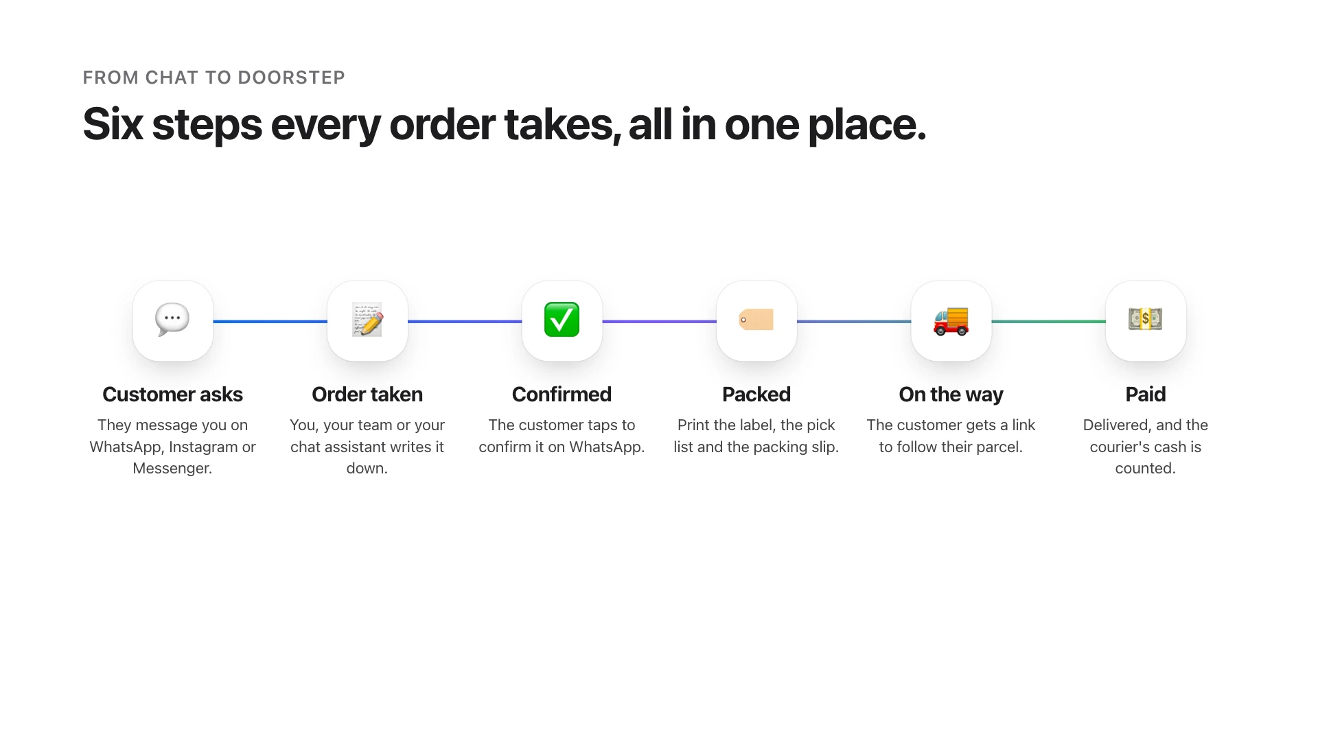 Six steps in a row: customer asks, order taken, confirmed, packed, on the way, paid.