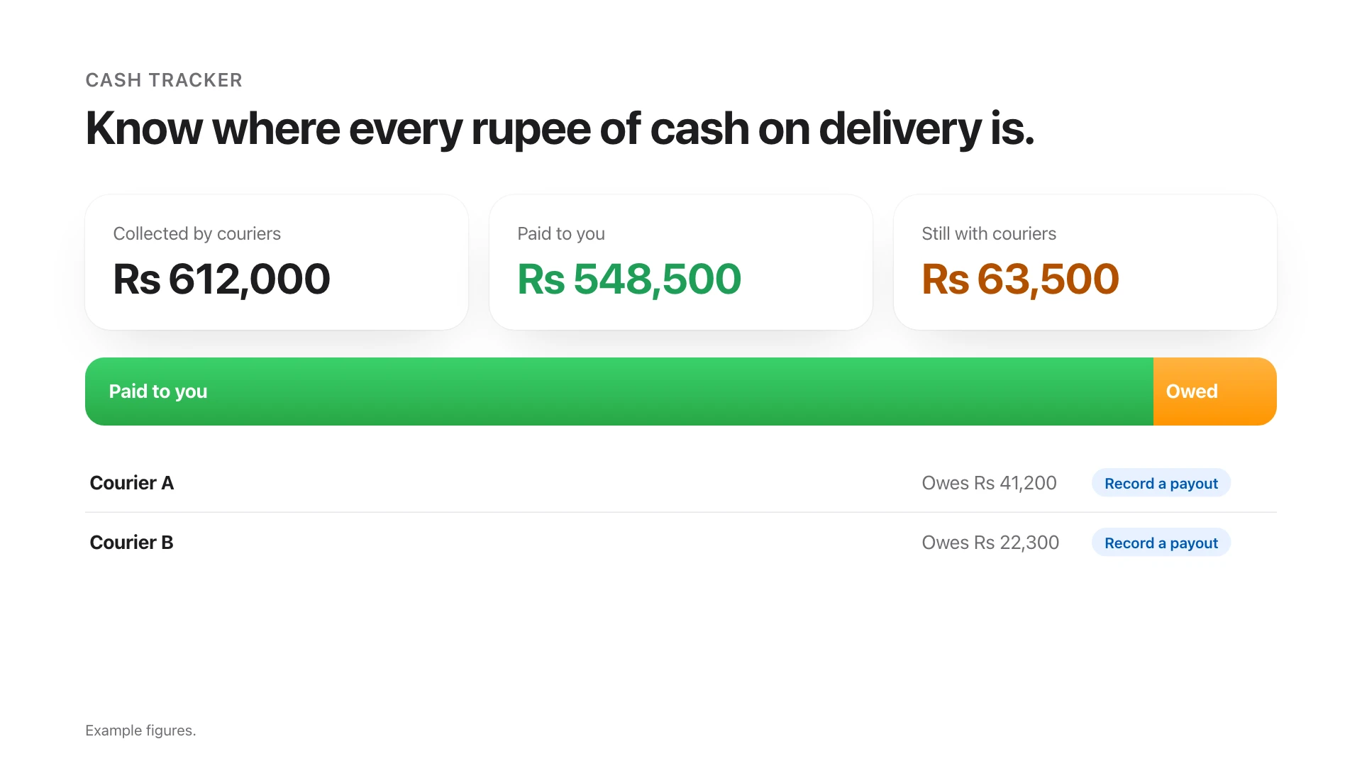 Totals for cash collected by couriers, cash paid to the shop and cash still with couriers, and a list of couriers with what each owes.