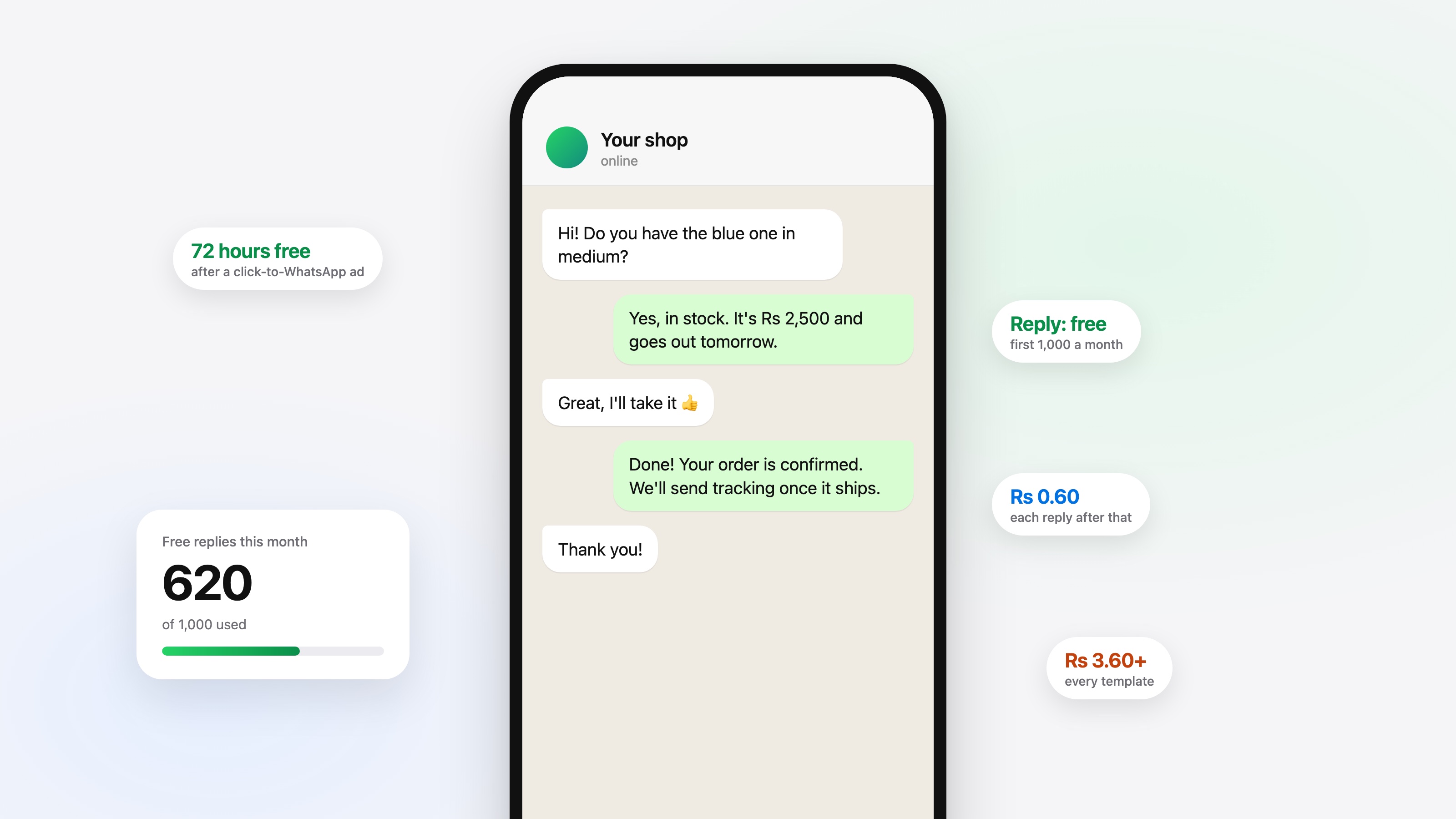 A WhatsApp chat between a shop and a customer, labelled with what each message costs: replies free for the first 1,000 a month, then Rs 0.60, templates from Rs 3.60, and 72 free hours after a click-to-WhatsApp ad.