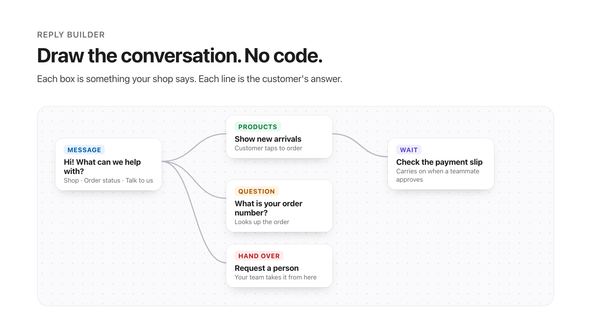 A drawing of a conversation: a greeting with three choices leading to new arrivals, an order-number question and a request for a person, and a step that waits for a payment slip to be checked.