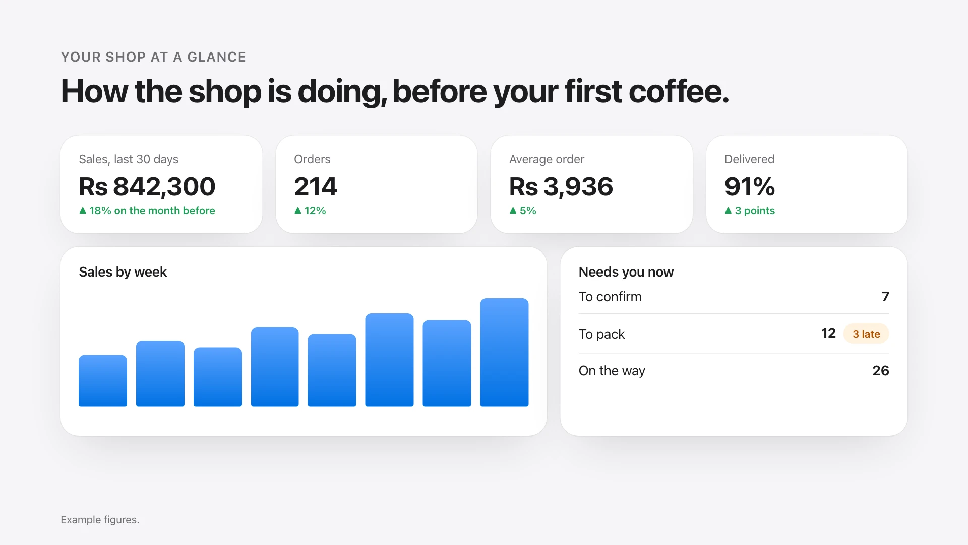A dashboard with sales, orders, average order and delivered rate, a weekly sales chart, and a list of orders that need attention.