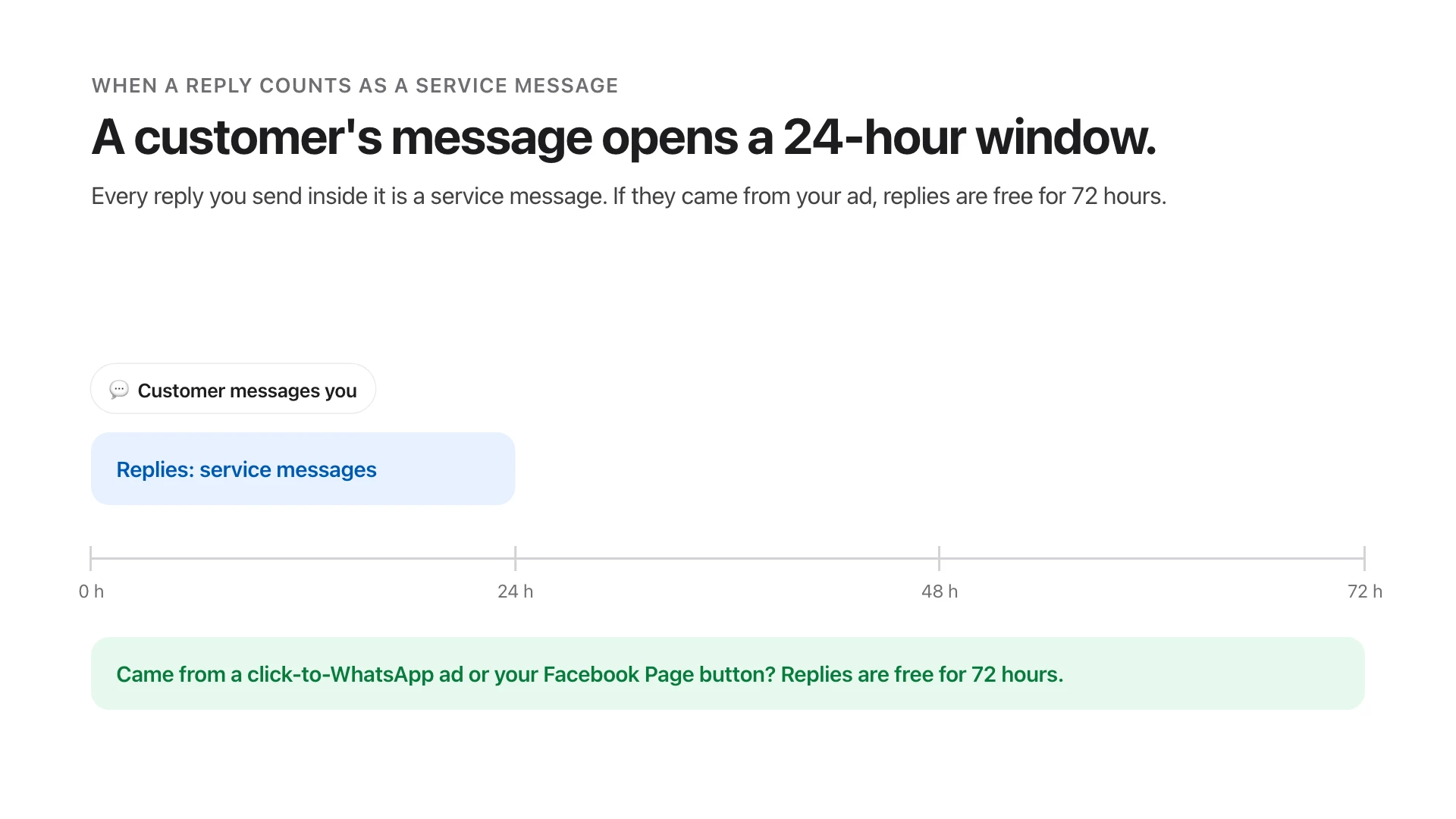 A timeline: a customer's message opens a 24-hour window for service replies, and replies are free for 72 hours if they came from a click-to-WhatsApp ad.